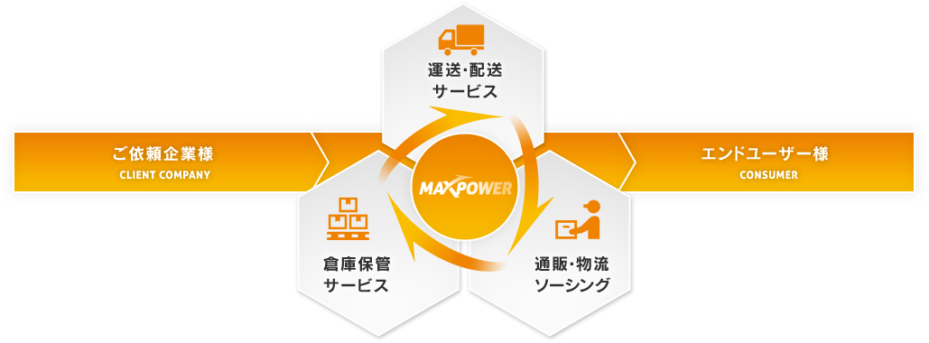 MAX POWERビジネス概念図