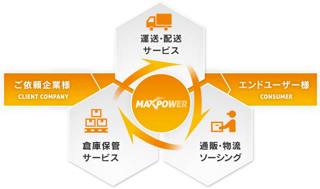 MAX POWERビジネス概念図